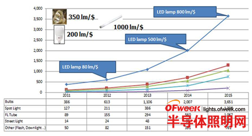 LED照明市?。阂廊?ldquo;渠道为王”