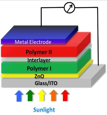 技术|串型聚合物太阳能电池创造新纪录