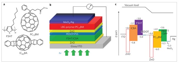 P3HT、IC60BA和PC71BM的化学结构