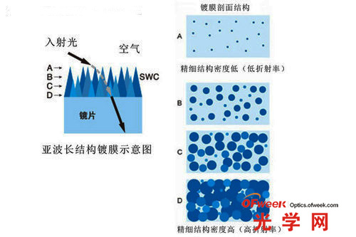 SWC涂层示意图