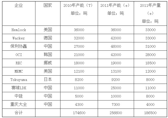 深度分析:多晶硅备战 强者愈强弱者出局