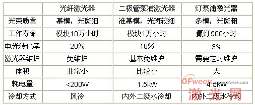 光纤激光器与其他激光器的比较