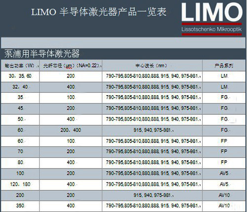 LIMO半導體激光器產品一覽表