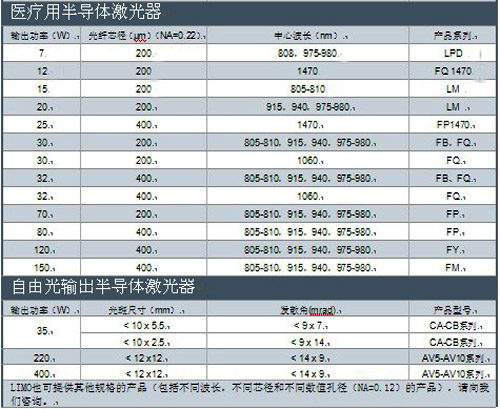 LIMO半导体激光器产品一览表