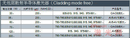 LIMO半导体激光器产品一览表