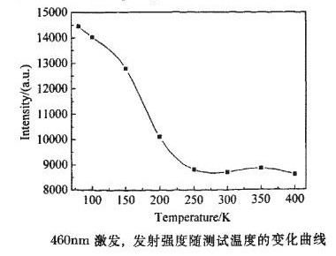 发射强度随测试温度变动