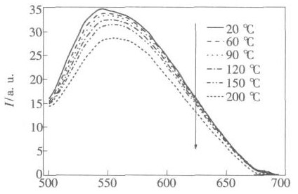 温度对荧光粉的发光波长的影响