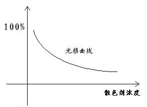 三散色剂对光的影响曲线