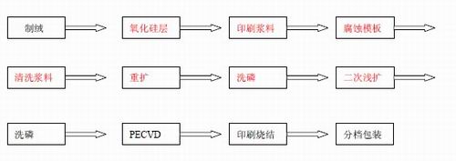 腐蚀出扩散掩膜层