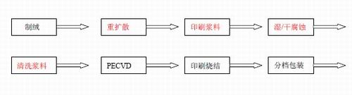 湿法腐蚀重扩散层/等离子体刻蚀重扩