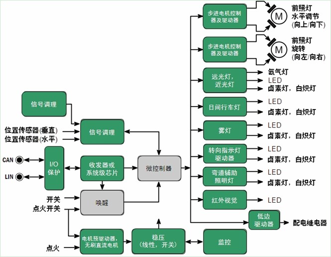 安森美半导体汽车前照灯方案
