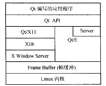 基于Qt\/E的嵌入式Linux中文输入法的设计与实