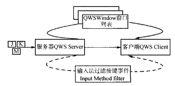 基于Qt\/E的嵌入式Linux中文输入法的设计与实