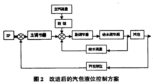 串级控制方案