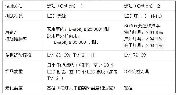 美国能源之星对LED灯具寿命的要求