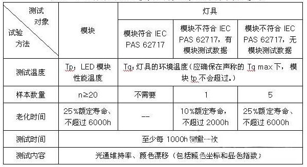 IEC体系对LED模块和灯具的光通维持率测试要求