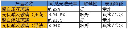 光伏玻璃主要性能比較
