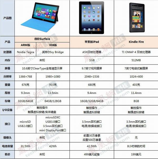 三种热门平板:微软surface,苹果新ipad及kindle fire对比