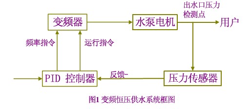 变频恒压供水系统的核心