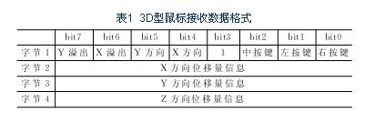 3D鼠标接收数据格式