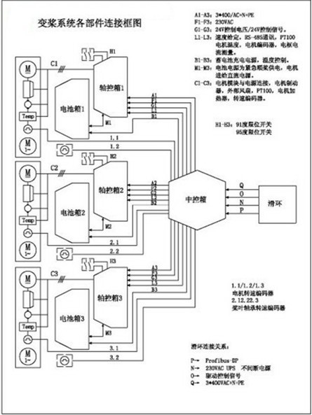 變槳系統(tǒng)各部件的連接框圖