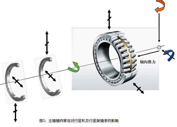 目前常见的行星架轴承是满装滚子的圆柱滚子轴承.