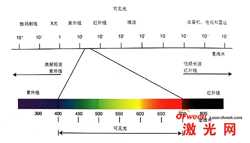 可见光波长表