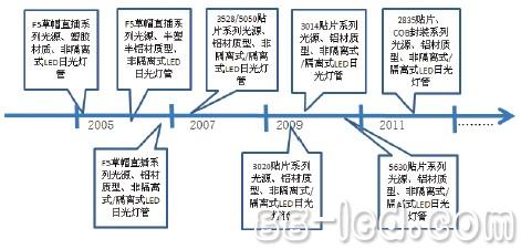 【解析】LED日光灯管发展趋势