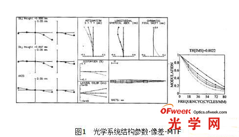 光学系统结构参数