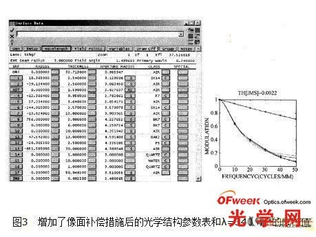 增加了像面补偿措施后的光学结构参数表