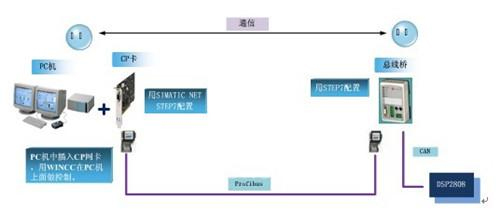 CAN-Profibusͨƽ̨