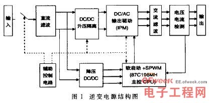 基于87C196MH的车载逆变电源设计