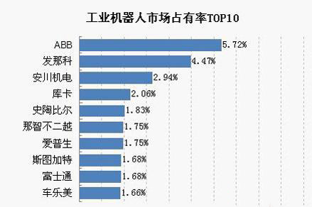 工業機器人市場占有率