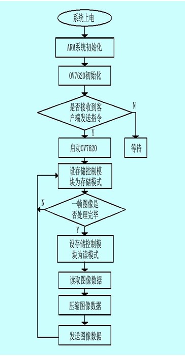 图4 系统控制流程图