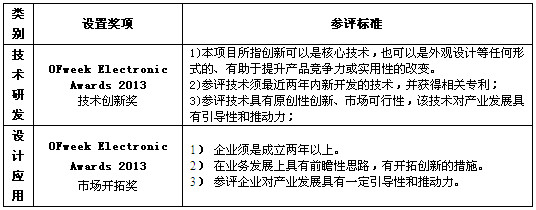 獎項設(shè)置及評選標準