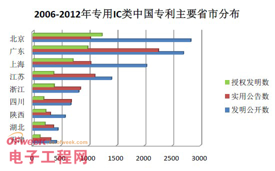 2012年中国专用IC专利情况分析