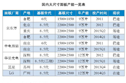 大陆本土内的面板厂商现状