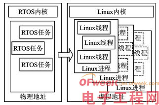 RTOS到嵌入式操作系统Linux的移植分析 - OF