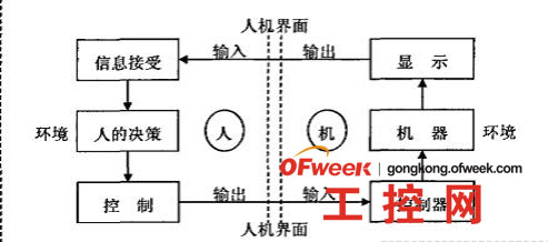 人机交互界面与工业智能化