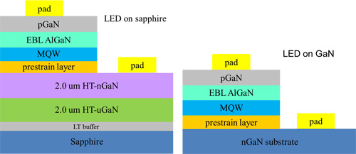 解读GaN on GaN LED技术 破效率与成本“魔咒”