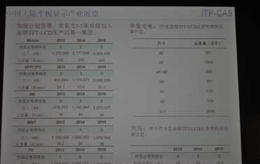 中科院院士：中國再建幾條8.5代生產線也不會產能過剩