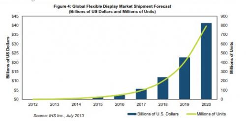 2020年柔性OLED显示器出货量将达到8亿个