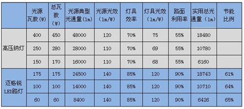 LED路燈大規(guī)模應(yīng)用的障礙及對策分析