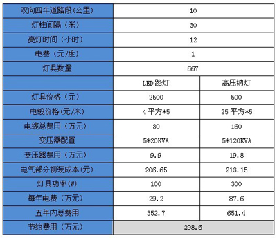 LED路燈大規(guī)模應(yīng)用的障礙及對策分析