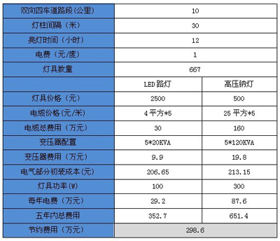 LED路灯大规模应用的障碍及对策分析