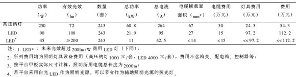 淺談白光LED在未來海洋照明中的應用