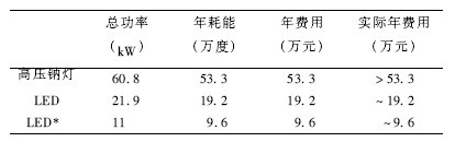 浅谈白光LED在未来海洋照明中的应用