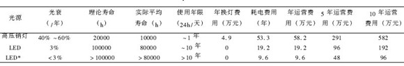 浅谈白光LED在未来海洋照明中的应用