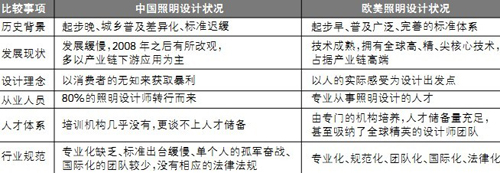 淺談中國照明設計與歐美照明設計的差距