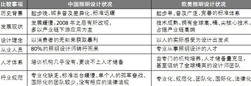 浅谈中国照明设计与欧美照明设计的差距